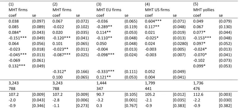 Table 6: Yollies MHT interaction effect results 