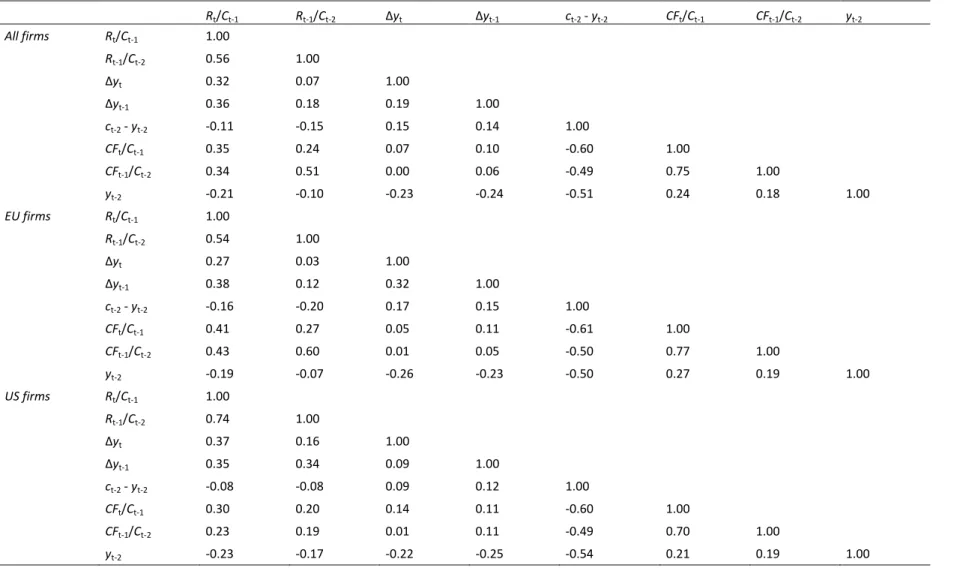 Table 7: Correlation matrix 