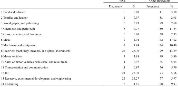 Table 1b: Characterizing YICs: size, age and innovation profile 