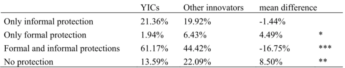 Table 3: Innovation Profile of YICs  