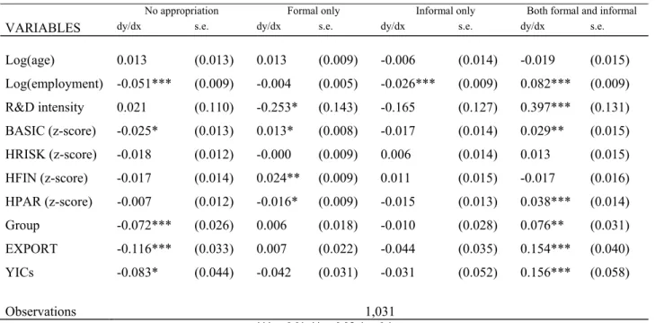 Table 5a: Multivariate probit on appropriation mode choice 