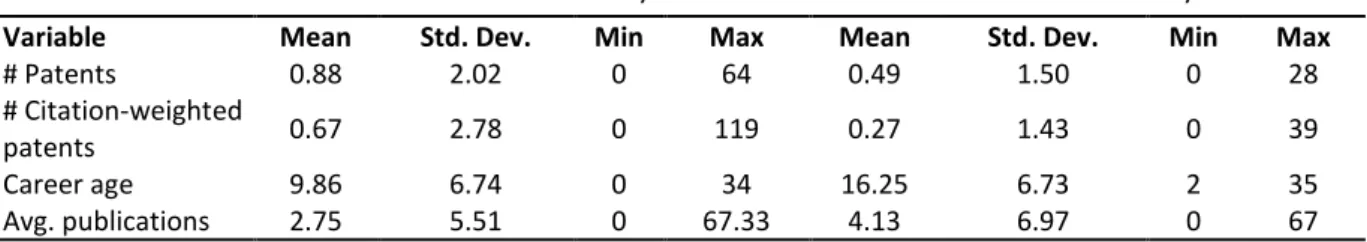 Table 1:  Descriptive Statistics for the treatment and control groups   (researcher-year observations)  