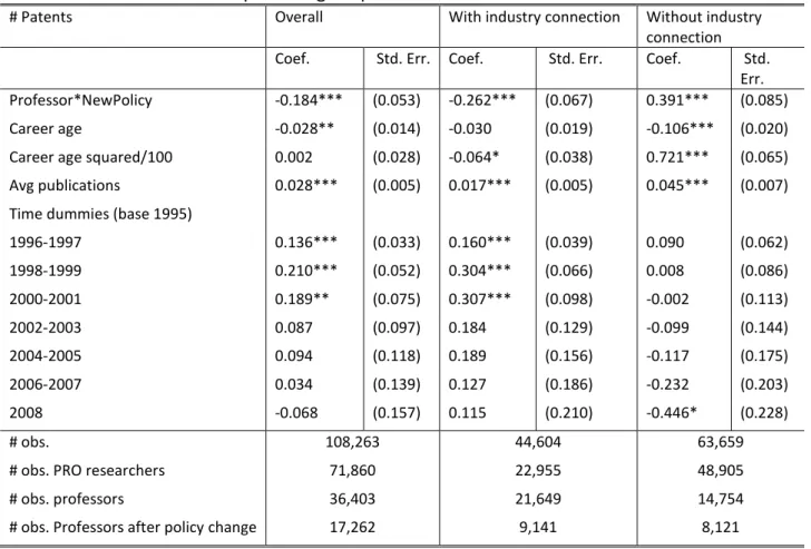 Table 2: Poisson models of patenting output 