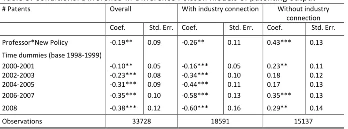Table 3: Conditional Difference-in-Difference Poisson models of patenting output 