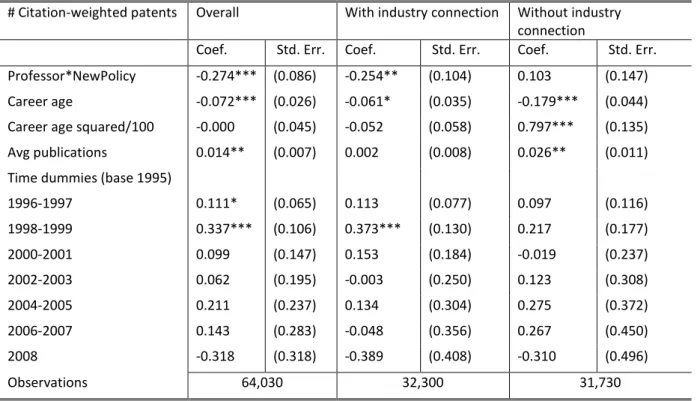 Table 4: Poisson models of Citation-weighted patenting output 