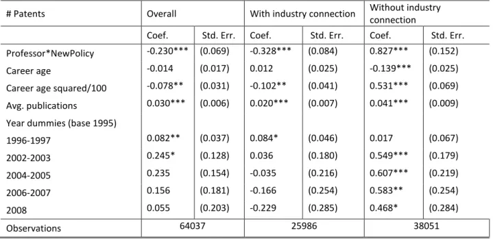 Table 5: Poisson models of patenting using only 1995-1997 as pre-treatment time  periods 