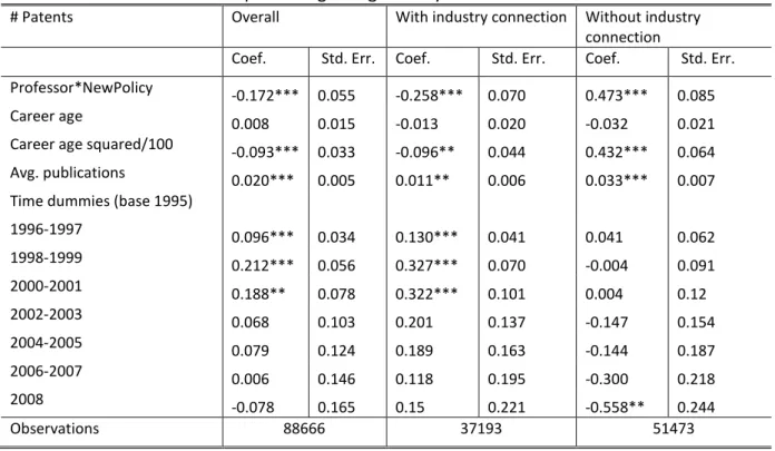 Table 6: Poisson models of patenting using the 2-year exit rule 