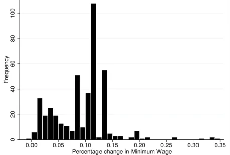 Figure 3. Histogram of percentage minimum wage changes (1 percent bins).