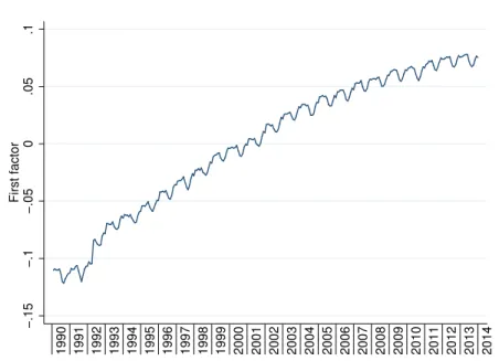Figure 4. Evolution of the first factor (F 1 ) over time.