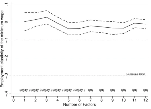 Figure A1. Employment elasticities and order of integration per factor. Static IFE.