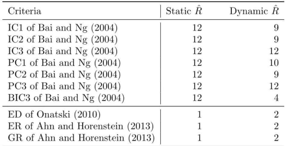 Figure A3. Employment elasticities of the dynamic CCEP and 2FE models based on different selection thresholds (county is only considered if it has at least X observations).