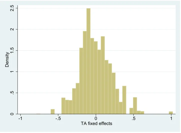 Figure 1.3: Distribution of TA fixed effects
