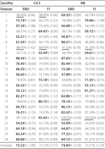Table 6 gives the mean number of intervals obtained by EBD and FI. The first column gives for each dataset the proportion of predictor variables that were  discre-tized into a single interval, that is, there were no cut points