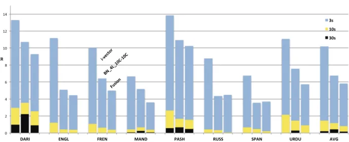 Fig. 4. i-vector, BN and fusion system performance comparison (average EER) per language on LRE09_BDS dataset