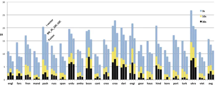 Fig. 5. DNN vs i-vector system performance (EER) in function of test utterance segment duration (LRE09_FULL corpus).