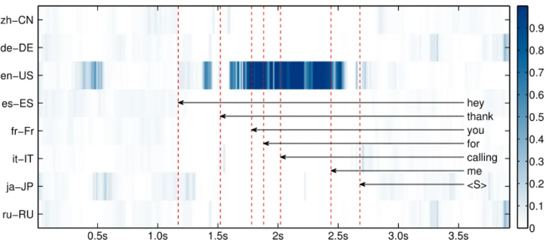 Fig. 2. Frame level probabilities of a DNN-based LID system (8 languages selected) evaluated over an English-USA (4s) test utterance.