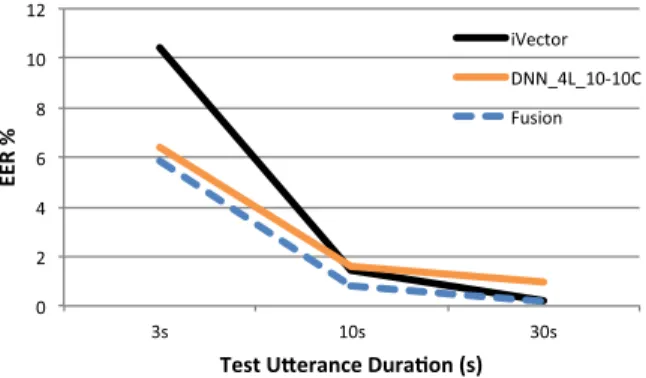 Fig. 3. DNN versus i-vector system performance (average EER) in function of test utterance segment duration (LRE09_BDS corpus).