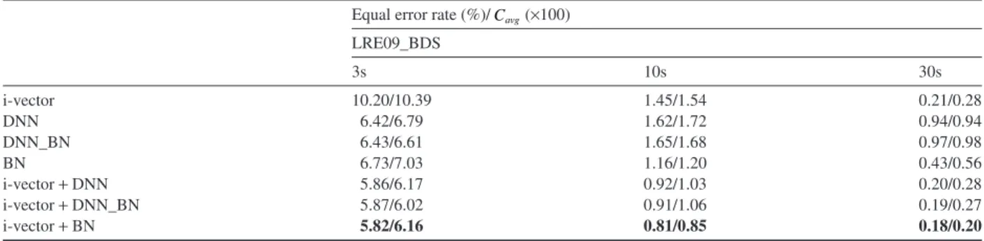 Table 3 presents the performance for contextual windows of size 0, ± 5 and ± 10 frames