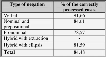 Figure 3. Presentation of our evaluation results on the ellipsis cases 