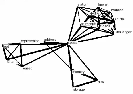 Figure 1: Visualization of the collocations of space 