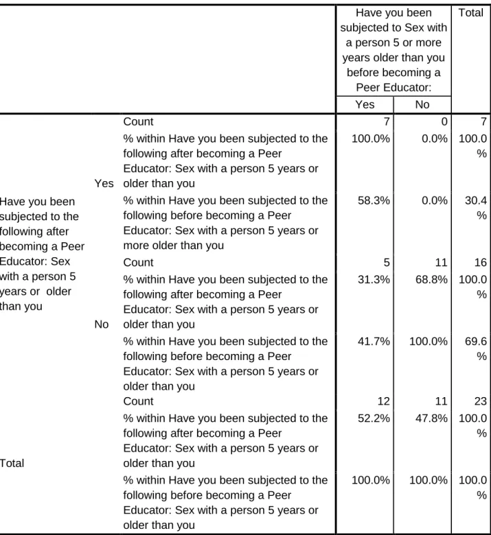 Table 4.62: Cross tabulation 