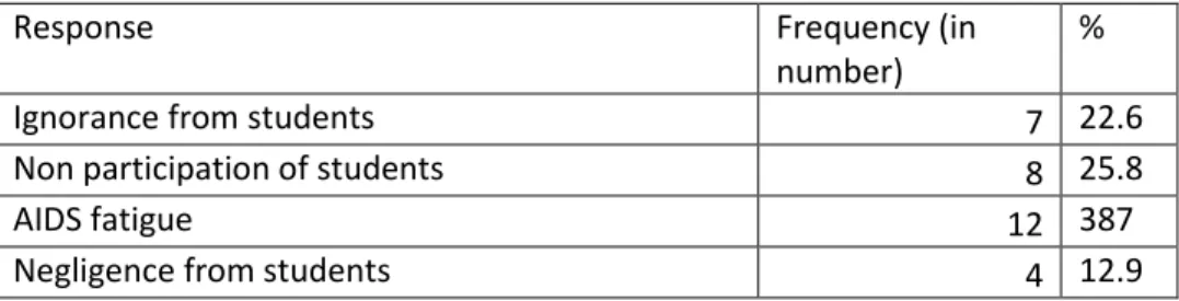 Table 4.70: Summary of responses above 