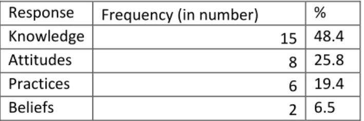 Table 4.71.Summary of responses above. 