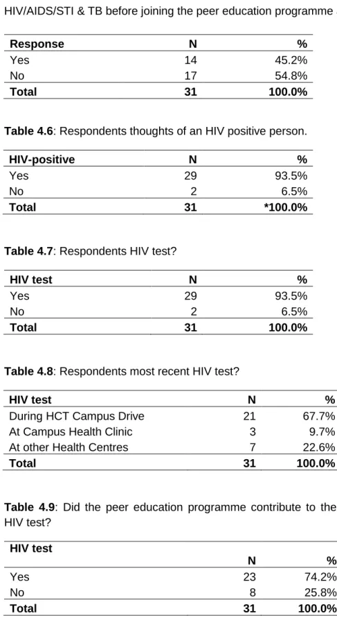 Table  4.5:  Respondents  level  of  involvement  in  the  community  in  the  context  of  HIV/AIDS/STI &amp; TB before joining the peer education programme at CPUT? 