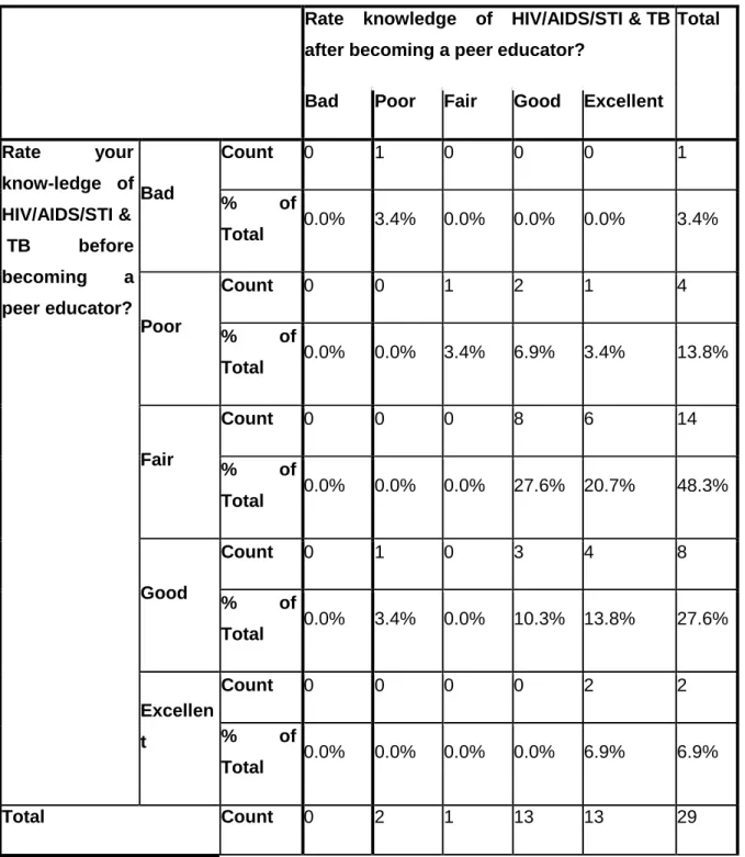 Table 4.18: Respondents rate of level of knowledge of HIV/AIDS/STI &amp; TB before becoming a  peer educator? Respondents rate of level of knowledge of HIV/AIDS/STI &amp; TB after becoming a  peer educator? Cross tabulation