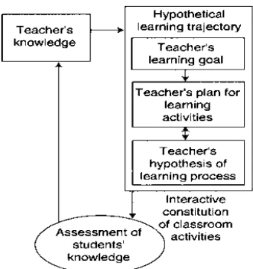 Figure 1: Mathematics teaching cycle (Simon, 1995) 