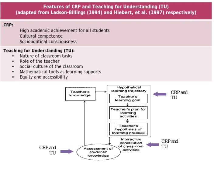 Table 1: Features of CRP and Teaching for Understanding 