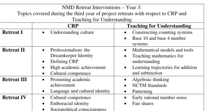 Table 2: NMD Retreat Interventions 