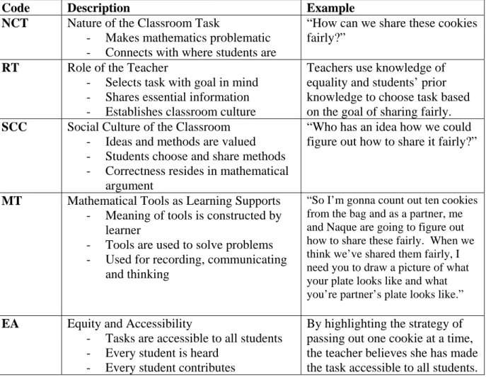 Table 3: Codes for Teaching for Understanding (adapted from Heibert, et al., 1997) 