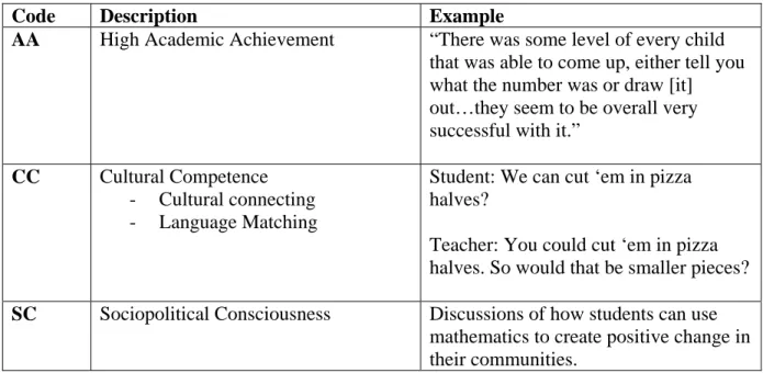 Table 4: Codes for Culturally Relevant Pedagogy (CRP) 