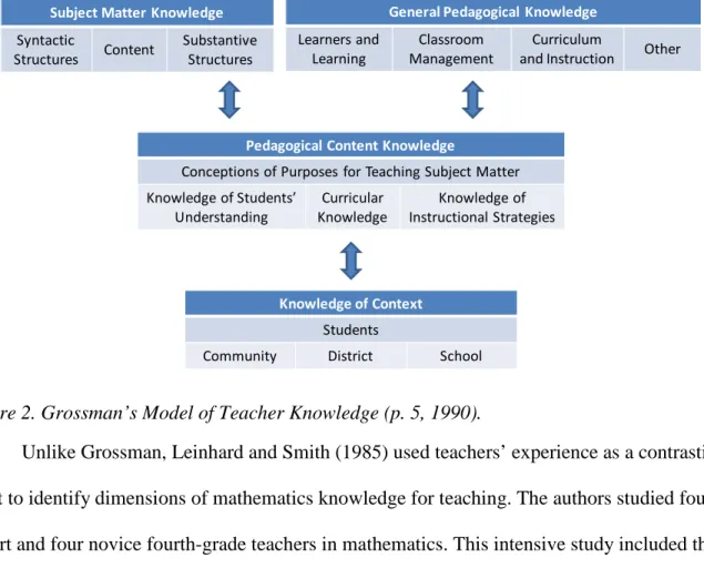 Figure 2. Grossman’s Model of Teacher Knowledge (p. 5, 1990). 