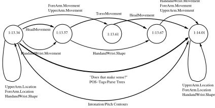 Figure 3: FORM/Annotation Graph representation of ex-ample gesture