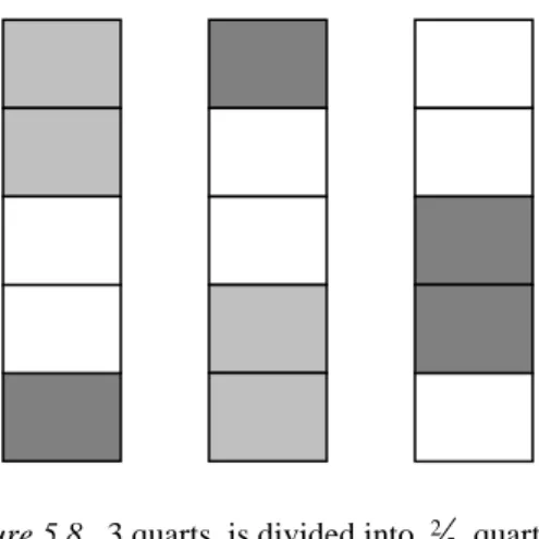 Figure 5.8.  3 quarts  is divided into  2 5  quart servings, showing 7 ½ servings in total