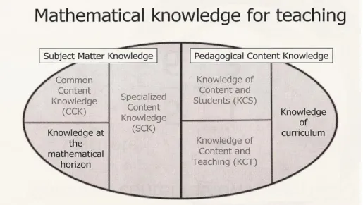 Figure 1.1. Mathematical knowledge for teaching (Ball et al., 2008).  