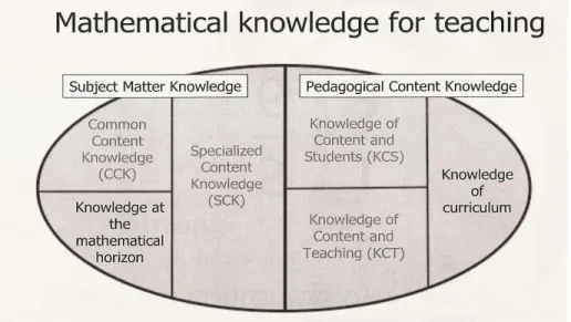 Figure 2.1. Mathematical knowledge for teaching (Ball et al., 2008).  