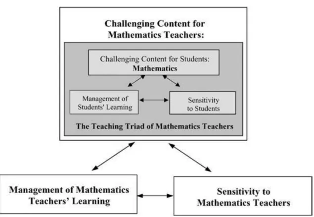 Figure 2.2. Zaslavsky and Leikin‘s (2004) Teacher Educator Teaching Triad  Thus, the framework for teacher educator knowledge is merely an extension of the  framework for teacher knowledge, with the ―students‖ being replaced by ―mathematics  teachers.‖  Te