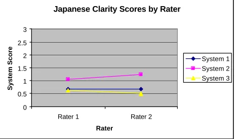 Figure 1. Clarity Scores   