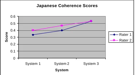 Figure 3. Results of the Coherence Test  