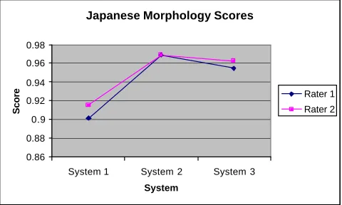 Figure 6 Results of Dictionary Update Test 