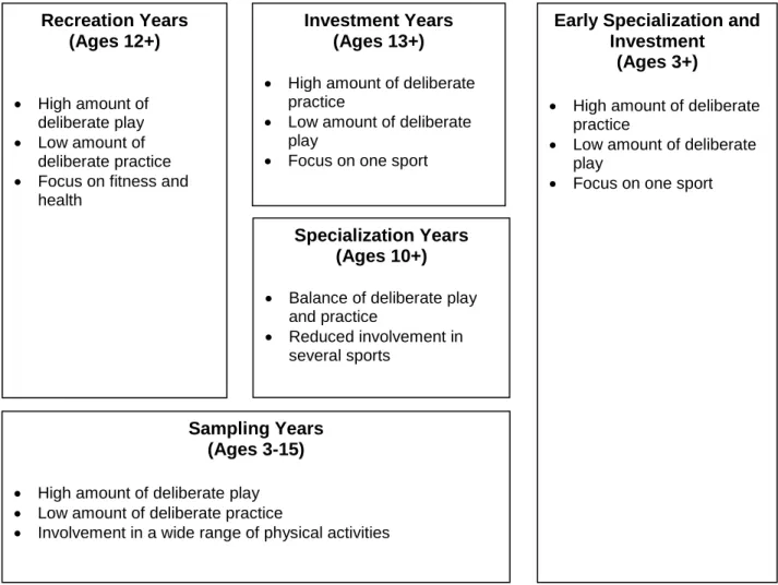 Figure 1. Proposed trajectories of sport participation presented as modifications to the  Developmental Model of Sport Participation (Côté &amp; Fraser-Thomas, 2011)
