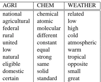 Table 6: The ﬁrst 10 adjectives extracted from frequencylists of the three glossaries in analysis