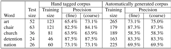 Table 4: Fine and coarse grained disambiguation accuracy, obtained with the generated training corpus, for the nounchannel.