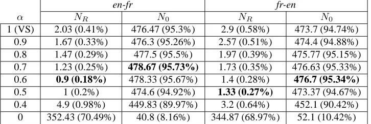 Table 2: Validation results for the similarity measure within the VS model and the DSIR model