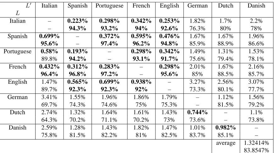 Table 4: Mantel test correlations r for 8 different languages: the results in bold font are the ones verifying r ≥ 0.5