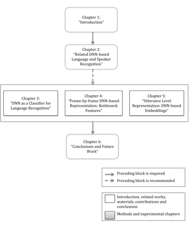 Figure 1.1: Dependence among Dissertation chapters.