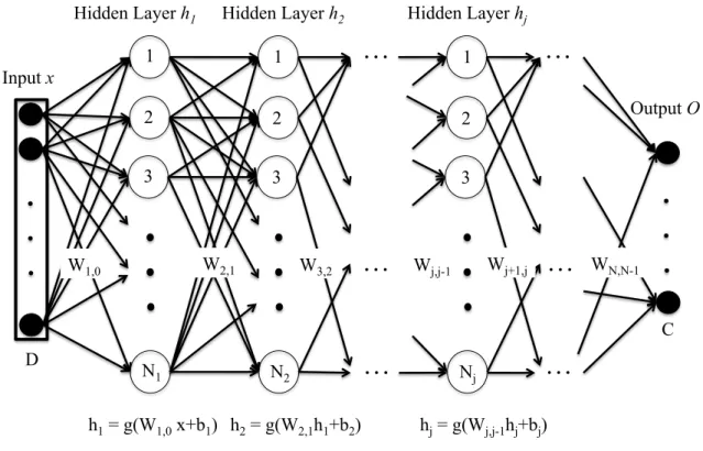 Figure 2.1: This is a graphical representation of a standard feedforward DNN architecture